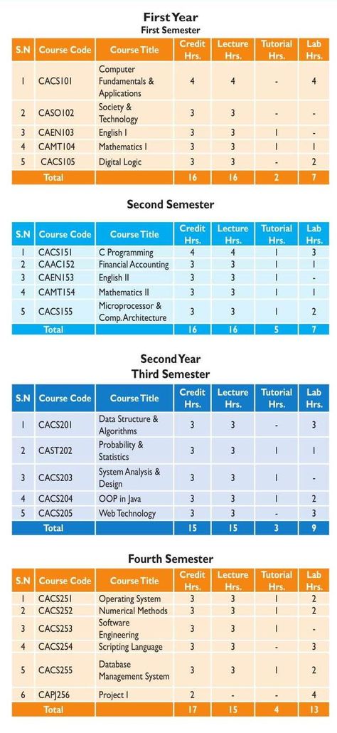 Bca Course Wallpaper, Bca Course Notes, Bca Course, Cartoons Rangoli, Computer Applications, Computer Shortcut Keys, Basic Computer Programming, Basic Computer, Learn Computer