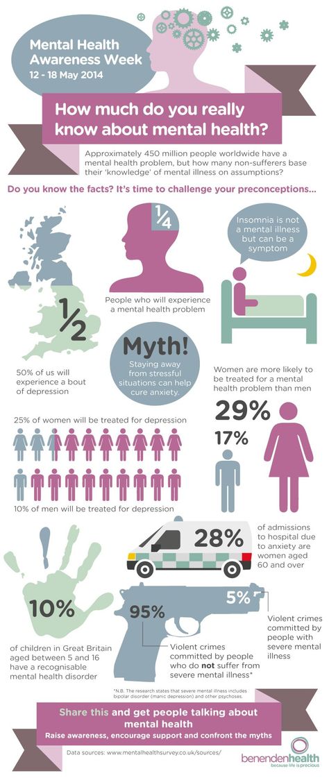 Mental Health myths and facts Mental Health Awareness Week (May 12th - 18th) Mental Health Campaigns, Mental Health Week, Myths And Facts, Mental Health Awareness Week, Health Myths, Adolescent Health, Mental Health Posters, Mental Health Awareness Month, Clinical Psychology