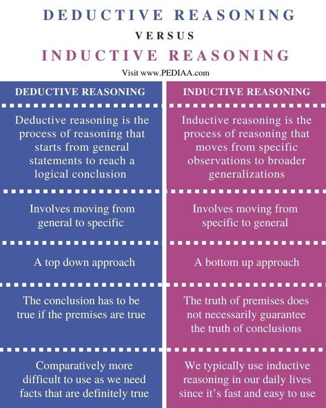 Deductive Reasoning, Inductive Reasoning, What Is The Difference Between, Scientific Method, Critical Thinking, Logic, Teaching Resources, Geometry, Force