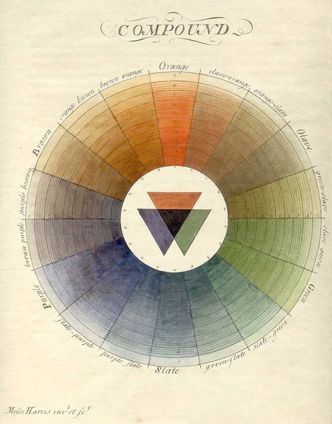 Moses Harris, Compound colours, [1766] Colour Wheels, Jmw Turner, Color Wheels, Color Vision, Colour Mixing, Colour Theory, Color Spectrum, Wassily Kandinsky, Color Charts