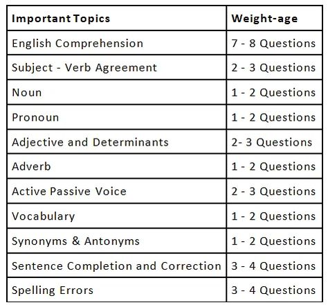 Syllabus For CLAT Exam | How to Study for CLAT PDF Download Clat Exam, Basic Algebra, Non Fiction Writing, Short Passage, Grammar Skills, How To Study, Common Law, Mock Test, Entrance Exam