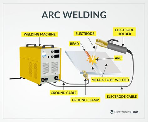 Looking to enhance your arc welding skills and stay on top of the latest industry trends and techniques?The article provides comprehensive information on different types of arc welding, including shielded metal arc welding (SMAW), gas metal arc welding (GMAW), flux-cored arc welding (FCAW), and gas tungsten arc welding (GTAW).  #welding #weldinglife #weldinglove #weldingeducation #arcweldingtips #weldingcommunity #weldingtechnology Welding Rod Chart, Welding Hacks, Tech Workshop, Smaw Welding, Welding Books, Gtaw Welding, Flux Core Welding, Shielded Metal Arc Welding, Gas Welding