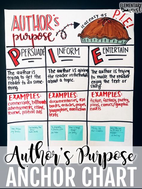 Author's purpose anchor chart- How to teach author's purpose in second grade, author's purpose teaching ideas for nonfiction texts #authorspurposeactivities #authorspurposeanchorcharts Anchor Chart Authors Purpose, Authors Purpose Anchor Chart 3rd Grade, Author’s Purpose Anchor Chart, Authors Purpose Anchor Chart 2nd, Author’s Purpose, Authors Purpose Activities, Authors Purpose Anchor Chart, Nonfiction Reading Activities, Interactive Anchor Charts