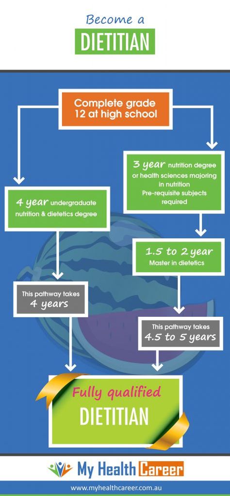 Dietician Career, Dietitian Career, Dietetics Student, University Scholarships, Interviewing Tips, Nutritionist Dietitian, Motivational Interviewing, Wellness Business, Health Careers