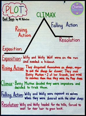 Plot Anchor Chart- This blog post about using a picture book to reinforce plot elements contains a freebie! Plot Anchor Chart, Teaching Plot, Ela Anchor Charts, Plot Diagram, 6th Grade Reading, Classroom Anchor Charts, The Dictator, Writing Anchor Charts, Reading Anchor Charts