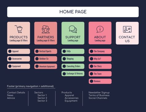 Sitemap Design, Website Sitemap, Google Site Templates, Flow Chart Design, App Map, Website Design Inspiration Layout, Website Structure, Map Template, Site Map