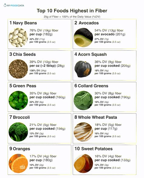 Foods Highest In Fiber, How Much Fiber Do Women Need, Gluten Free High Fiber Foods, Vitamins List, Highest Fiber Foods, High Fiber Food List, Fiber Chart, Dietary Fiber Foods, Fiber Food Chart