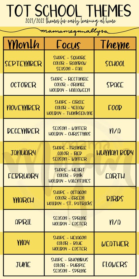 a table breaking down all the different topics that we will cover in totschooling for the 2021/2022 school year Preschool Homeschool Units, Homeschool Playroom Ideas, Toddler Homeschool Setup, Monthly Themes For School, Daycare Themes Monthly, Homeschool Toddler Activities, Preschool Goals, September Preschool Themes, Toddler Lesson Plans