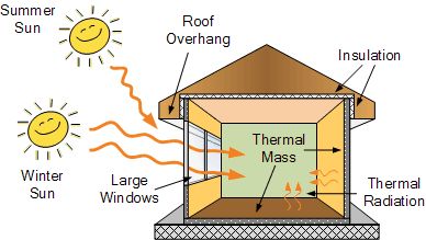 Passive Solar Heating Passive Solar House Plans, Solar House Plans, Solar Energy Design, Small Wind Turbine, Renewable Energy Resources, Passive Solar Heating, Passive Solar Homes, Energy Efficient Buildings, Thermal Mass