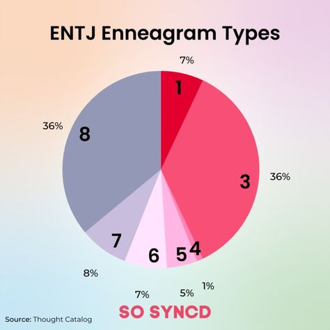 Entj Enneagram, Entj Personality, The 16 Personality Types, Enneagram 3, Enneagram 2, Enneagram 4, Cognitive Functions, Intp Personality, Enneagram Types