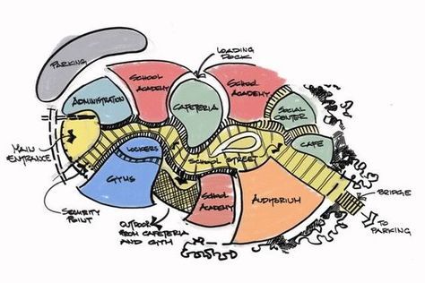 conceptual campus bubble diagram - Google Search Bubble Diagrams, Bubble Diagram Architecture, Function Diagram, Concept Diagrams, Bubble Diagram, Urban Design Diagram, Campus Design, Schematic Design, Tropical Architecture