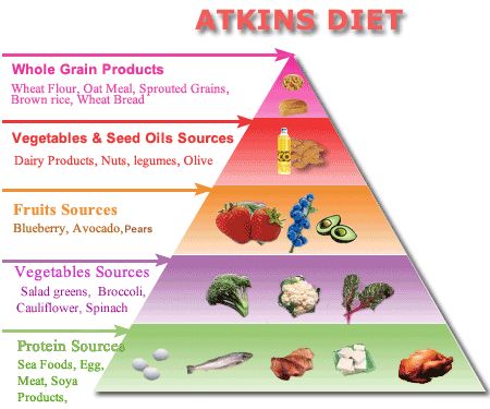 Chicken Hamburger, Bacon Steak, Dairy Foods, Sprouted Grains, Oatmeal Bread, Exercise Ideas, Diet Ideas, Food Pyramid, Milk Cream