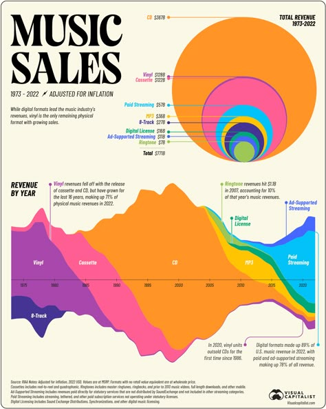 Charted: 50 Years of Music Industry Revenues, by Format London Stock Exchange, Infographic Design Inspiration, All About Music, Music Business, Music Design, Music Wallpaper, Music Genres, Digital Music, Record Store