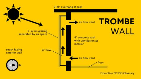 Wall Architecture Concept, Trombe Wall Architecture, Sustainable Design Architecture, Trombe Wall, Rammed Earth Wall Section, Solar Chimney, Hvac System Diagram Architecture, Hvac Diagram Architecture, Mass Building