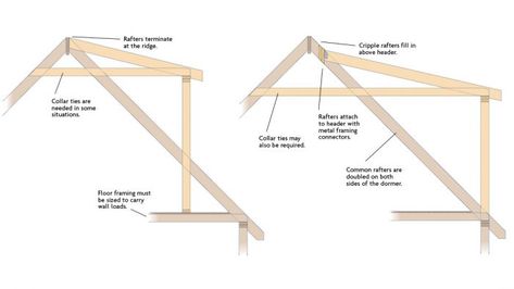 Shed Dormer Addition, Dormer Addition, Timber Frame Garage, Dormer House, Dormer Roof, Framing Construction, Shed Dormer, Gambrel Roof, Home Building Tips