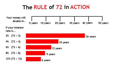 Power Of Compounding, Rule Of 72, Double Your Money, Hedge Fund, Money Talks, Savings Account, Finance Tips, A Year, Bar Chart