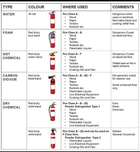 Hassan Nawaz on LinkedIn: Information about different types of fire extinguisher How To Use Fire Extinguisher, Firefighter Study Notes, Fire Extinguisher Types, Firefighter Training, Board Result, Fire Training, Types Of Fire, Fire Drill, Safety Awareness