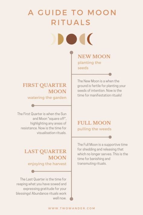 What To Do During Moon Phases, Moon Cycle 2024, Wanning Moon Rituals, Full Moon Intentions Setting, New Moon Circle, New Moon To Do List, 3rd Quarter Moon Ritual, How To Set Intentions For The Full Moon, Manifesting Full Moon