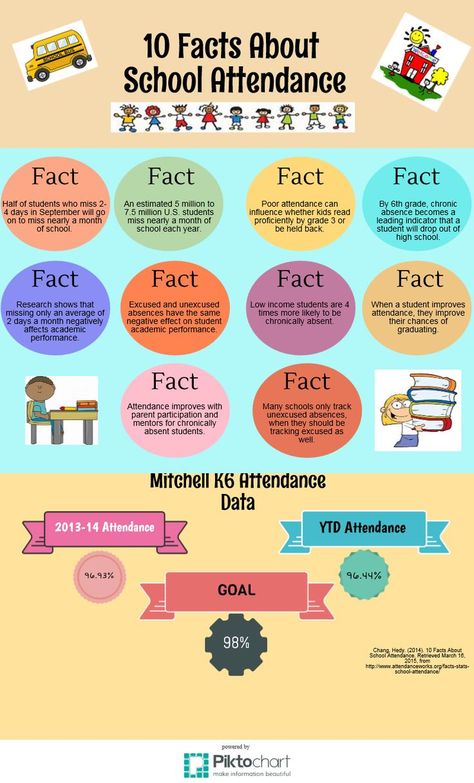 10 Facts About School Attendance Inforgraphic Importance Of Attendance At School, Classroom Attendance Incentives, School Attendance Board Ideas, Attendance Awareness Month Ideas, Perfect Attendance Bulletin Board, Attendance Bulletin Board Ideas, Attendance Bulletin Board, School Registrar, Attendance Display