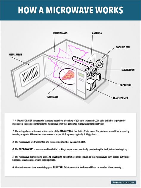 How a microwave works Light In Architecture, Mottos To Live By, Physics Notes, Electrical Circuit Diagram, Hair Colors And Styles, Lamps Aesthetic, Nutrition Consultant, Clever Gadgets, Nutrition Course