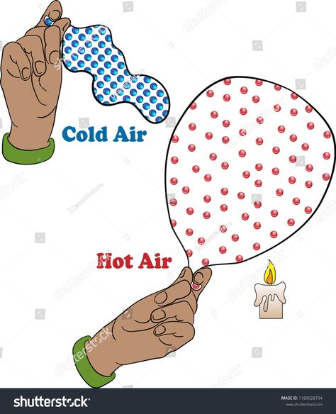 Diagram of a balloon showing thermal expansion, cold air molecules are dense, and hot air molecules expand.thermal#expansion#showing#Diagram Thermal Expansion, Cold Air, Graphics Design, Design Tutorials, New Pictures, Royalty Free Photos, Hot Air, The Expanse, Create Yourself