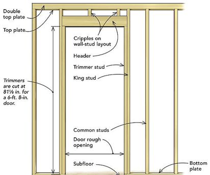 If you are a DIY-er and have a long list of house projects to accomplish, you want to read this! Framing Basics for the DIY Home Renovator: How to frame a wall. We also discuss framing doors, windows and corners. Framing Construction, Diy Christmas Decorations, Cabin In The Woods, Stud Walls, Ideas Garden, Home Repairs, Diy Door, Window Frame, Basement Remodeling