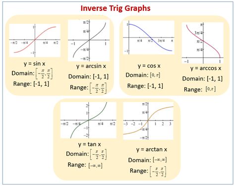 Trigonometry Functions Formula, Trigonometry Graphs, Trigonometry Table 0 To 360, Trigonometric Identities Formula, Domain And Range Of Trigonometric Functions, Inverse Functions, Simplifying Expressions, Trigonometric Functions, Learning Mathematics