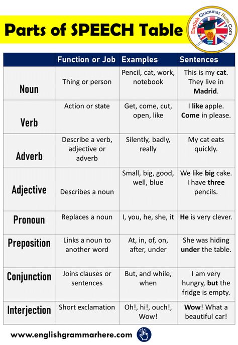 Parts of Speech in English, Definition and Examples Parts of Speech Anyone who wants to learn English should firstly recognize Parts Of Speech Definitions, English Sentence Structure Grammar, English Sentence Structure, Part Of Speech Grammar, English Sentence, English Grammar Rules, Teaching English Grammar, English Language Learning Grammar, English Verbs