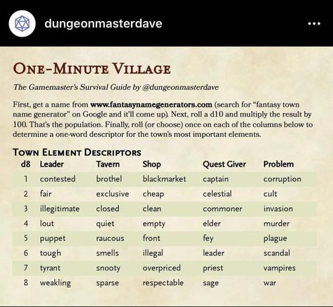 Amusing D&D simple village generator from The Gamemaster's Survival Guide. Dnd Starting Town, Random Dungeon Generator, Dnd Npc Generator, Dnd Traveling Encounters, Dnd Village Names, Quick Dnd Adventure, Crimelord Dnd, Short Dnd Campaign Ideas, Websites For Dnd