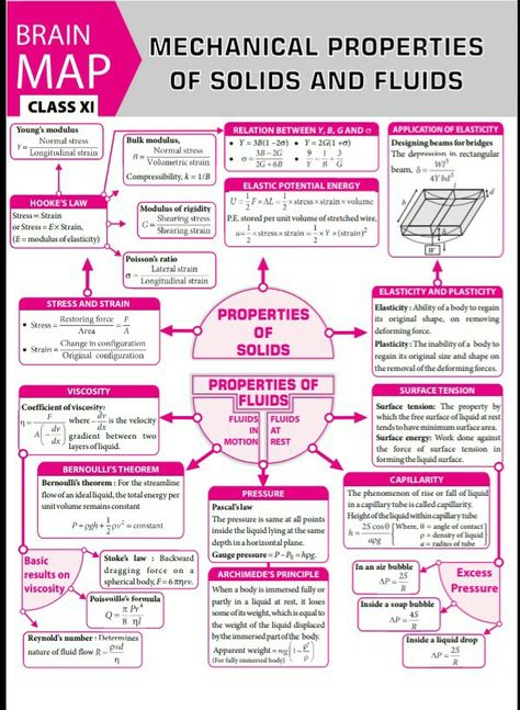 Concept map mechanical properties of fluids and solids Class 11 Physics Notes Mechanical Properties Of Fluids, Fluid Mechanics Notes, Mechanical Engineering Notes, Physics Mind Map, Mechanical Properties Of Fluids, Mechanical Properties Of Solids, Fluid Mechanics Engineering, Properties Of Solids, Piping Engineering