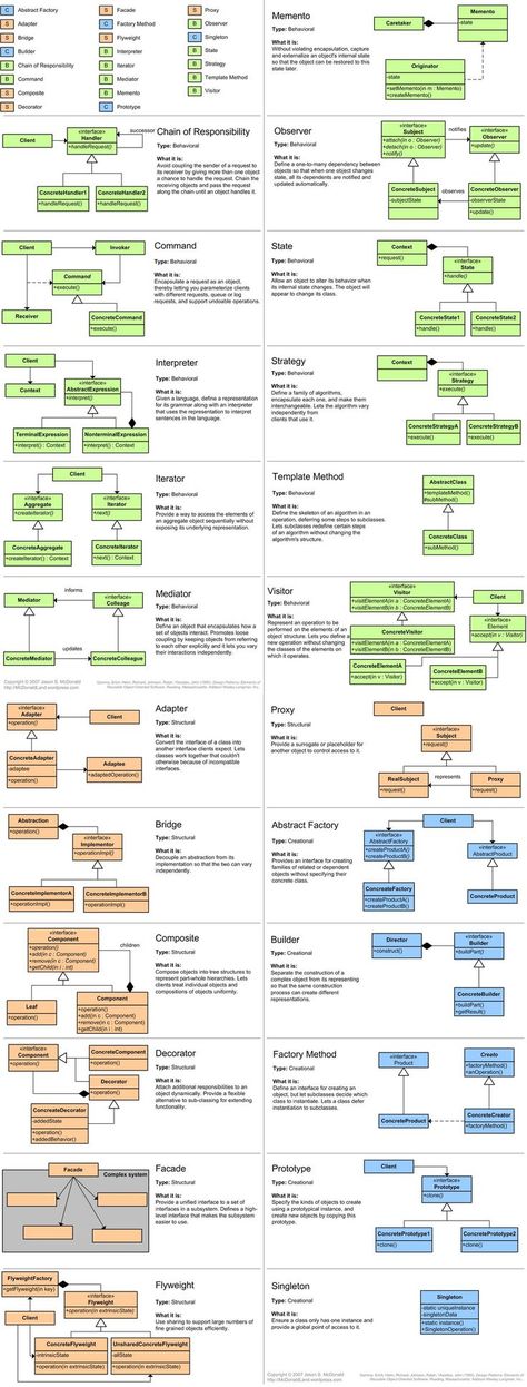 Java Design, Software Design Patterns, Ideas For Design, Enterprise Architecture, Java Programming, Computer Coding, Python Programming, Design App, Flow Chart