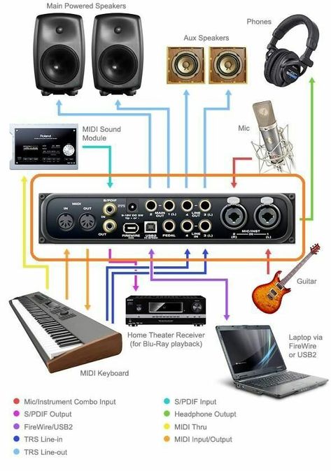 Producer Home Studio, Studio Equipment Music, Music Studio Equipment, Home Studio Recording, Home Studio Setup Music, Studio Setup Music, Home Music Studio Setup, Music Studio Setup, Small Music Studio Ideas