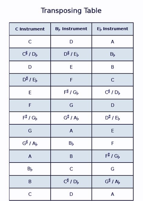 Transposition, Sax on the Web Saxophone Fingering Chart, Bass Saxophone, Tenor Saxophone Sheet Music, Popular Piano Sheet Music, Baritone Saxophone, Learn Music Theory, Jazz Saxophone, Band Teacher, Clarinet Sheet Music