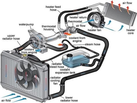 Engine Cooling System Diagram.#electronicengineering #tech #technology #electrical #electronicslovers #emeddedsystems #Diy… Car Anatomy, Car Facts, Refrigeration And Air Conditioning, Automobile Engineering, Automotive Mechanic, Automotive Engineering, Car Radiator, Car Air Conditioning, Car Mechanic