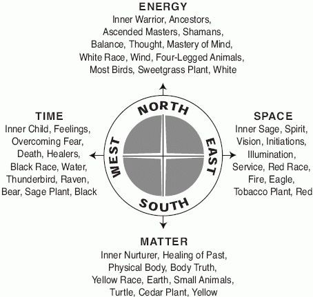 Shamanic Four Elements, Medicine Wheel, Wiccan Spells, Ancient Knowledge, Spells Witchcraft, Spell Book, Book Of Shadows, Alchemy, Energy Healing