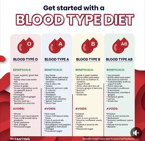 Blood Type A Food List, Blood Type Diet For A+, Blood Type Diet For A, B Negative Blood Type, Food For Blood Type, Blood Type Chart, Blood Type Diet Chart, A Blood Type, Eating For Blood Type