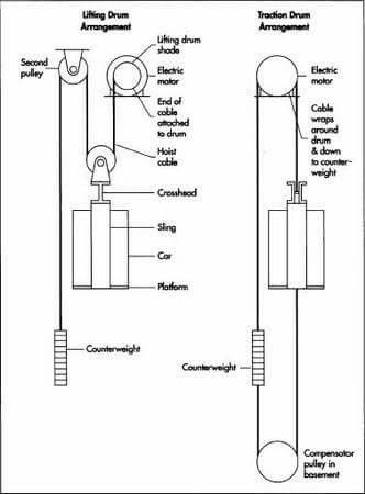 DIY how to make a dumbwaiter Pulley Elevator, Analog Computer, Pully System, Attic Lift, House Lift, Elevator Design, Block And Tackle, Mechanical Engineering Design, Serra Circular