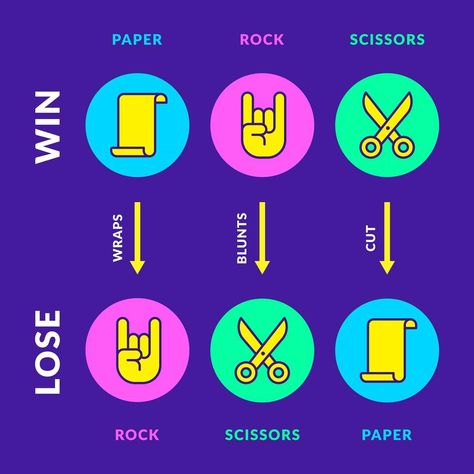 Game Rules Design, Paper Rock Scissors, Christmas Gift Exchange Games, Scissors Hand, Gift Exchange Games, Hand Games, Game Rules, Christmas Gift Exchange, Rock Paper Scissors