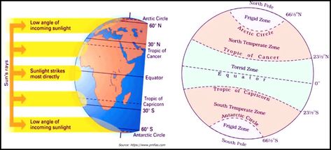 Geography Study Materials: Temperature Belts of the World Heat Zones Of The Earth, Tropic Of Capricorn, Coastal Plain, Latitude Longitude, Makar Sankranti, English Lessons For Kids, Arctic Circle, Teaching Aids, South Pole