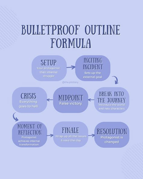 Chapter Layout, Novel Plotting, Novel Writing Outline, Writing A Book Outline, Writing Prompts Book, Writing Outline, Writing Planning, Lab Report, Writing Plot