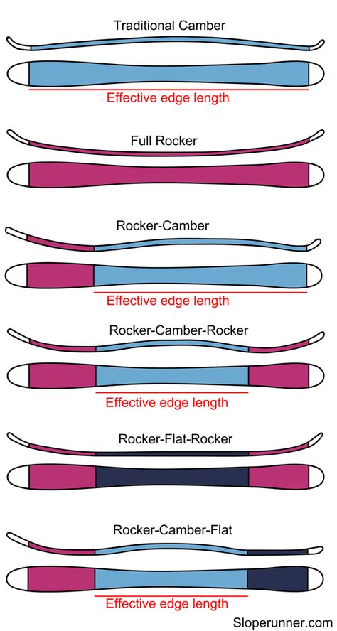 What ski length should I get? Choose the correct ski size. | Slope Runner Ski Hacks, Off Piste Skiing, Ski Technique, Types Of Skiing, Freeride Ski, Senior Thesis, Ski Culture, Skiing Lessons, Ski Bums