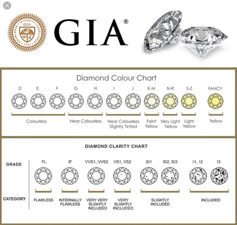 A guide to help find the perfect diamond for you. Come in and  see us and we can help you further. #portsmouthjewelers #diamondguide Diamond Color Chart, Diamond Cuts Guide, Diamond Chart, Jewelry Knowledge, Diamond Initial Necklace, Art Jewelry Design, Cute Engagement Rings, Diamonds Jewelry, Jewelry Drawing