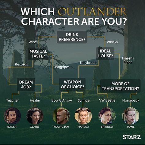 Which outlander character do you see yourself as? | Fandom Outlander News, Outlander Novel, John Bell, Outlander Characters, Claire Fraser, Outlander Starz, See Yourself, Outlander Series, Sam Heughan