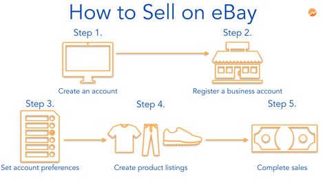 How to Sell on eBay: Step-by-Step Guide for Beginners Store Names Ideas, Ebay Selling Tips, Ebay Business, Selling Photos, Diagram Design, Water Table, Etsy Seo, Diy Crafts For Adults, Diy Water