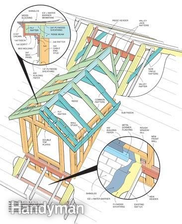 nantucket dormer architecture | How to Frame a Gabled Dormer Gabled Dormer, Gable Dormer, Dormer Addition, Dormer Ideas, Dormer Roof, Dormer Window, Roof Truss Design, Framing Construction, Build A Shed