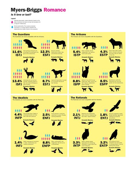 Myers-Briggs Romance.  So according to this, my best matches are ISTP and ESTP, well that explains a lot about how I seem to get on really well with some people. Meyers Briggs, Infj Mbti, Personality Profile, Emily Carr, Intj Personality, Jiddu Krishnamurti, Infp Personality, Myers Briggs Personality Types, Myers Briggs Personalities