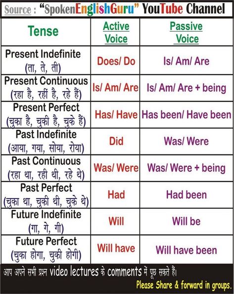 Tense Formula, Tense Chart, English Tenses Chart, English Charts, Conditional Sentences, Tenses Chart, Tenses Grammar, Tenses English, English Grammar Tenses