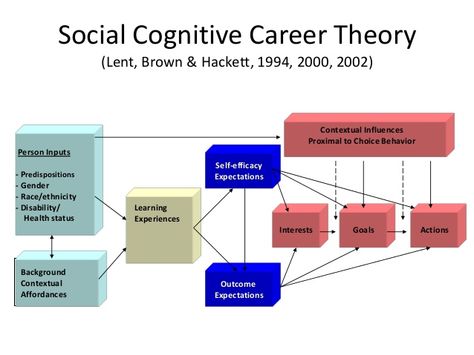 Social Cognitive Career Theory Cognitive Theory, Social Cognitive Theory, Self Efficacy, Holland, Thinking Of You, Career