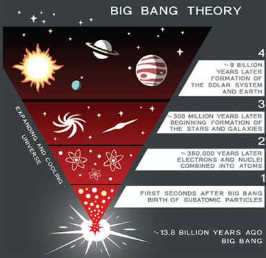 Big bang beliefs: busted Big Bang model might be wrong Bigbang Theory Science, Big Bang Theory Science, Space Theories, Science Drawing, Timeline Project, Cool Science Facts, Science Illustration, Earth And Space Science, Presentation Ideas