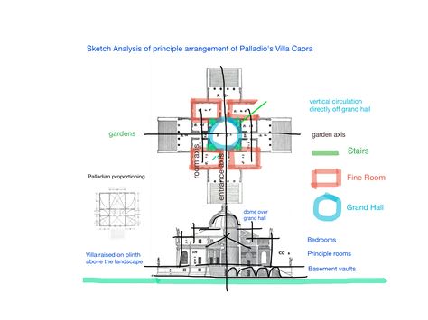 Axis in Architecture/ The Axis is the most common organising principle among all architecture principles. It is an imaginary line that is used to arrange a group of elements in the design. -- GharPedia. Image: Villa Capra by Palladio Architecture Principles, Culture Exhibition, Classical Villa, Vertical Farm, Sketch Architecture, Classical Architecture, Exhibition Space, Architecture Sketch, Art Sketch